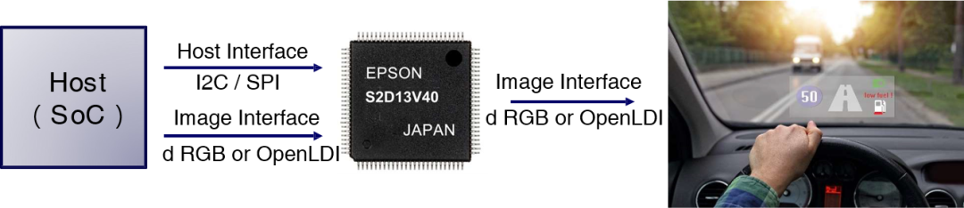 在彎曲的擋風(fēng)玻璃上校正了圖像失真的顯示控制器芯片IC S2D13V40