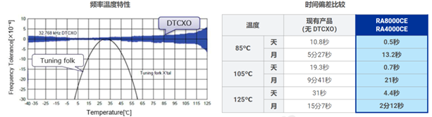 RA8000CE頻率溫度特性 時間偏差比較.png