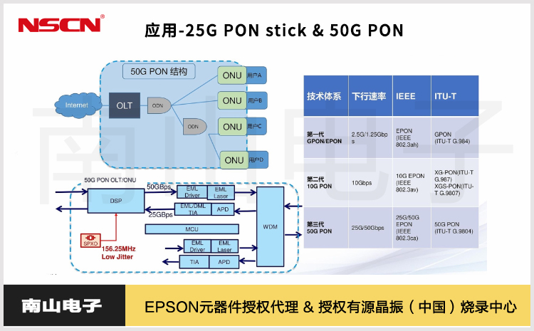 47.新應(yīng)用-25G PON stick & 50G PON.jpg